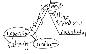 Plot Pyramid | Educreations