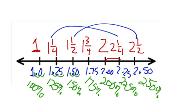 Using a Number Line with Percents | Educreations