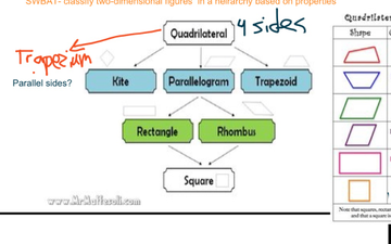 Module 5 Lesson 20 classify two-dimensional figures in a heirarchy ...