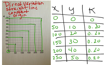 Direct variation From A Table Or Graph | Educreations