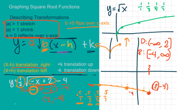 Graphing Square Root Functions Educreations Graphing Square Root Functions Educreations