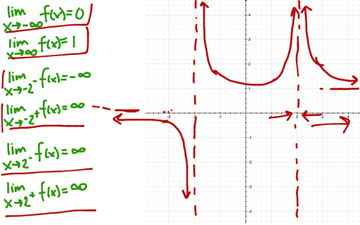 Sketching A Graph Based On Limits Educreations