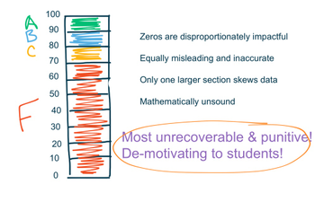 Grading Problems 101: Mis-using the 100-point Scale | Educreations