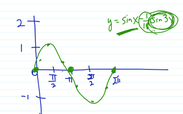 Calculus 3.6 #39 Curve Sketching With A Trig Function | Educreations