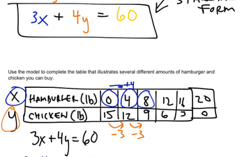 Write And Use A Linear Model | Educreations