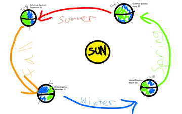 Earth S Motions Rotation And Revolution Educreations