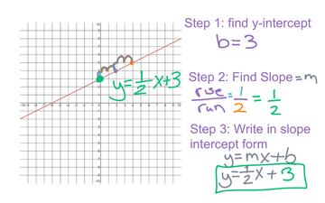 Writing Equation Of Line From A Graph Educreations