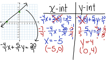 Graphing With X & Y Intercepts | Educreations