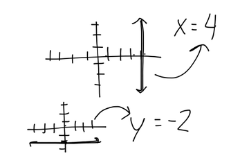 Algebra 4.3: Graphing Horizontal and Vertical Lines | Educreations