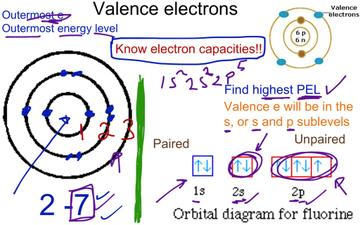 Valence Electrons | Educreations