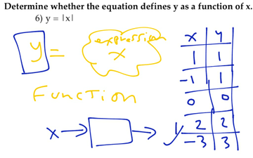 Equation, A Function or not? | Educreations