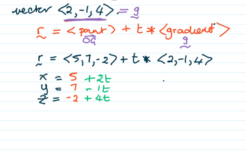 Line Equation Given A Point And A gradient Vector | Educreations