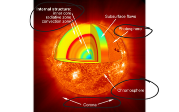 1-30-13 Solar System And Sun Start Pd 3 | Educreations