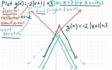 Translations of basic graphs | Educreations