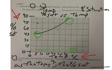 Dissolved Oxygen Lab I Analysis Educreations