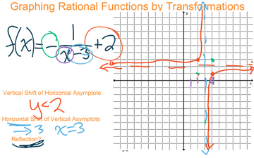 Graphing Rational Functions By Transformations | Educreations