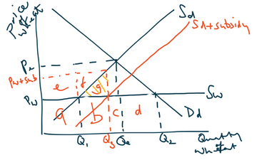 Subsidy Protectionism Diagram | Educreations