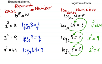 Convert From Exponential To log Form And Back | Educreations