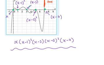 Polynomial Functions From Graphs | Educreations