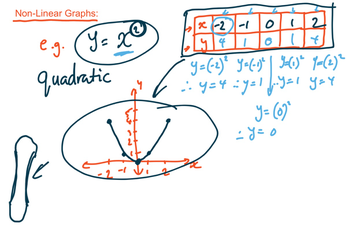 Simple Non-Linear Graphs | Educreations