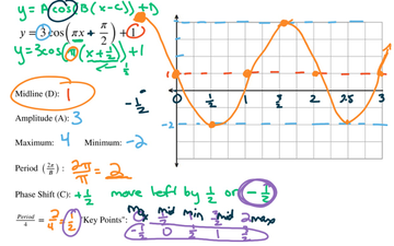 Graphing Sine And Cosine Part 2(phase shifts) | Educreations