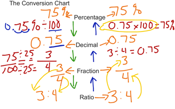 Ratio, Fraction, Decimal And Percentage Conversion Chart | Educreations